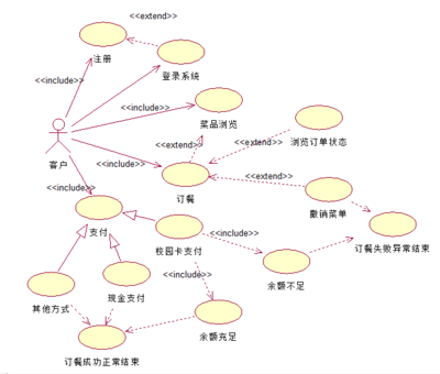 UML状态图顺序图类图用例图